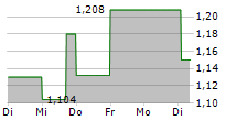 POWER METALLIC MINES INC 5-Tage-Chart