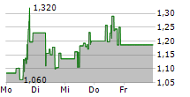 POWER METALLIC MINES INC 5-Tage-Chart