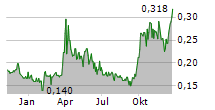 POWER METALS CORP Chart 1 Jahr