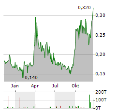 POWER METALS Aktie Chart 1 Jahr