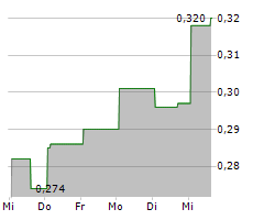 POWER METALS CORP Chart 1 Jahr