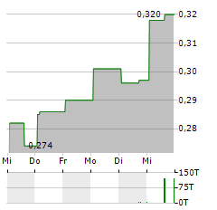 POWER METALS Aktie 5-Tage-Chart