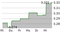 POWER METALS CORP 5-Tage-Chart