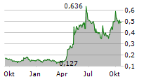 POWER NICKEL INC Chart 1 Jahr