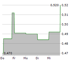 POWER NICKEL INC Chart 1 Jahr