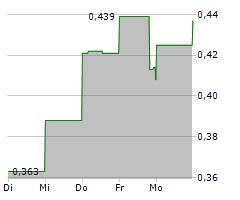 POWER NICKEL INC Chart 1 Jahr