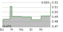 POWER NICKEL INC 5-Tage-Chart