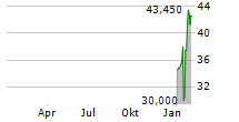 POWER SOLUTIONS INTERNATIONAL INC Chart 1 Jahr