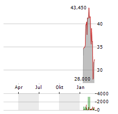 POWER SOLUTIONS INTERNATIONAL Aktie Chart 1 Jahr