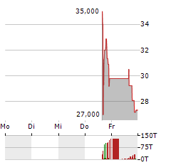 POWER SOLUTIONS INTERNATIONAL Aktie 5-Tage-Chart