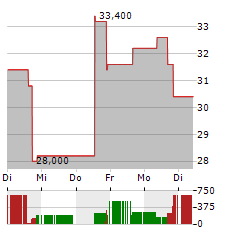 POWER SOLUTIONS INTERNATIONAL Aktie 5-Tage-Chart