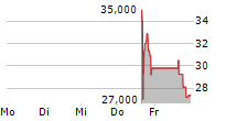 POWER SOLUTIONS INTERNATIONAL INC 5-Tage-Chart