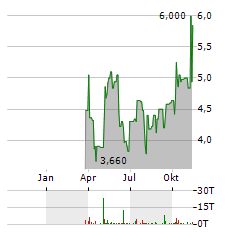 POWERFLEET Aktie Chart 1 Jahr