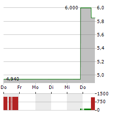 POWERFLEET Aktie 5-Tage-Chart