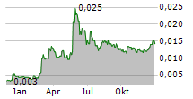 POWERHOUSE ENERGY GROUP PLC Chart 1 Jahr