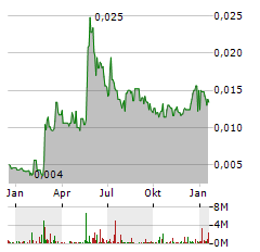 POWERHOUSE ENERGY GROUP PLC Jahres Chart