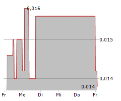 POWERHOUSE ENERGY GROUP PLC Chart 1 Jahr