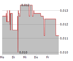 POWERHOUSE ENERGY GROUP PLC Chart 1 Jahr