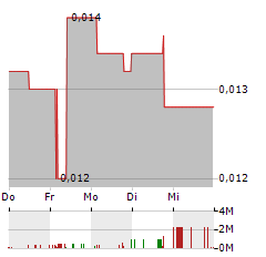 POWERHOUSE ENERGY Aktie 5-Tage-Chart