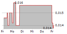 POWERHOUSE ENERGY GROUP PLC 5-Tage-Chart