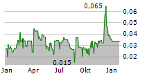 POWERSTONE METALS CORP Chart 1 Jahr