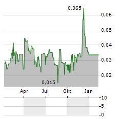 POWERSTONE METALS Aktie Chart 1 Jahr