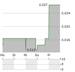 POWERSTONE METALS Aktie 5-Tage-Chart