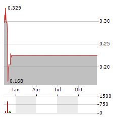 POWERTAP HYDROGEN CAPITAL Aktie Chart 1 Jahr