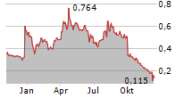 POXEL SA Chart 1 Jahr