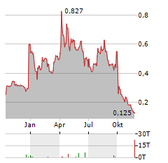 POXEL Aktie Chart 1 Jahr