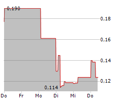 POXEL SA Chart 1 Jahr