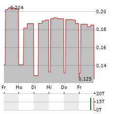 POXEL Aktie 5-Tage-Chart