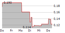 POXEL SA 5-Tage-Chart