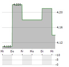 PEKABEX Aktie 5-Tage-Chart