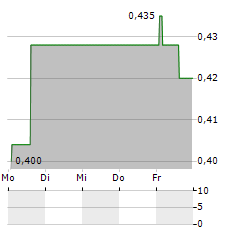 POZZI MILANO Aktie 5-Tage-Chart