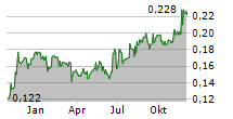 PPC LIMITED Chart 1 Jahr