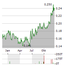 PPC Aktie Chart 1 Jahr