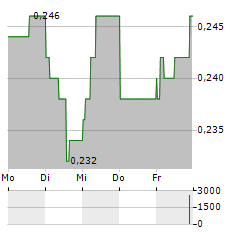 PPC Aktie 5-Tage-Chart