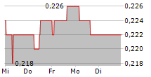 PPC LIMITED 5-Tage-Chart