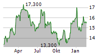 PPHE HOTEL GROUP LTD Chart 1 Jahr