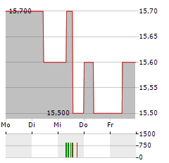 PPHE HOTEL GROUP Aktie 5-Tage-Chart