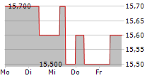 PPHE HOTEL GROUP LTD 5-Tage-Chart