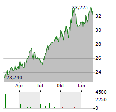 PPL Aktie Chart 1 Jahr