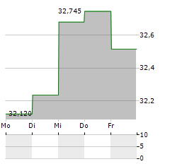 PPL Aktie 5-Tage-Chart