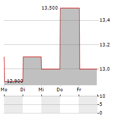 PRADA SPA ADR Aktie 5-Tage-Chart