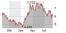 PRADA SPA Chart 1 Jahr