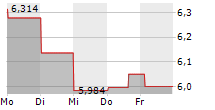 PRADA SPA 5-Tage-Chart