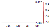 PRAIRIE OPERATING CO Chart 1 Jahr