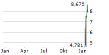 PRAIRIE OPERATING CO Chart 1 Jahr