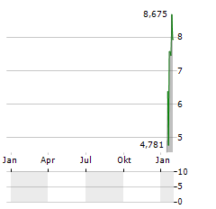 PRAIRIE OPERATING Aktie Chart 1 Jahr